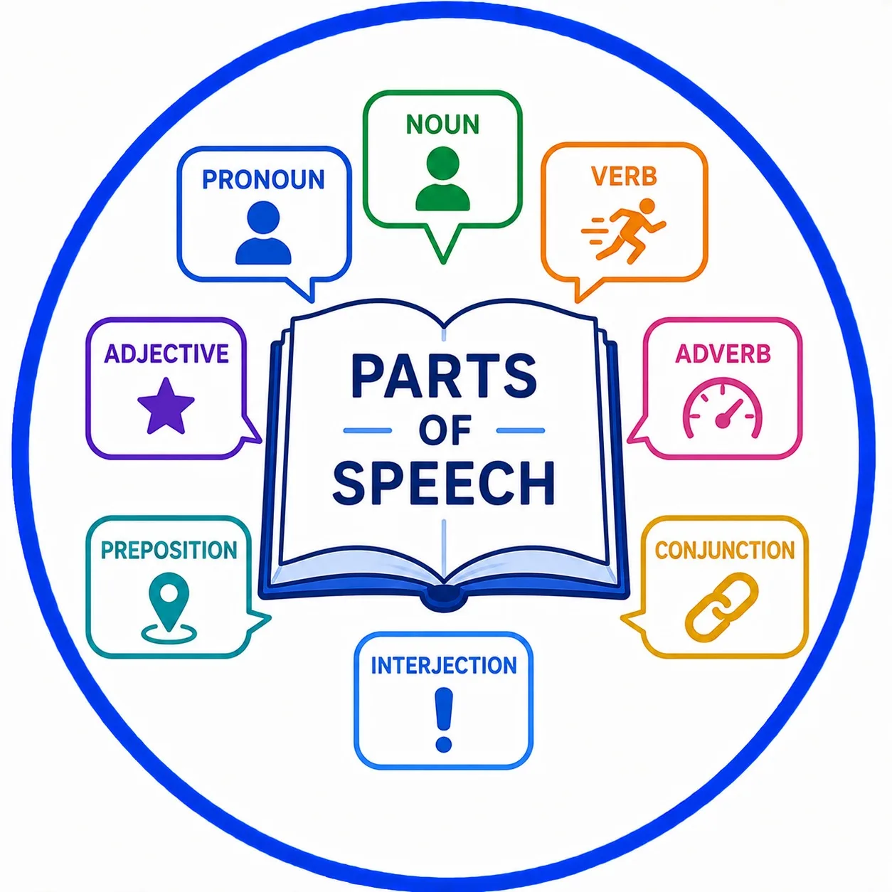 Parts of Speech